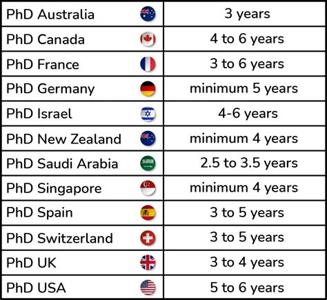 how long is a phd in harvard