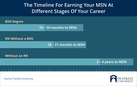 MSN Program Length