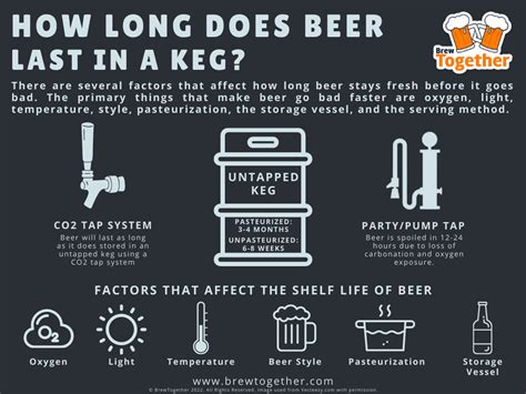 how long is beer good in a keg