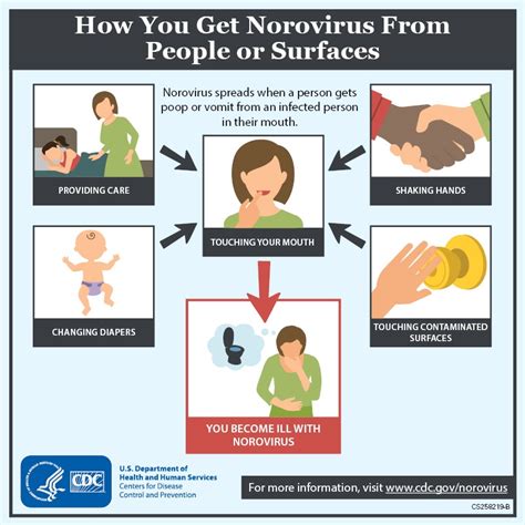 how long is someone infectious with norovirus