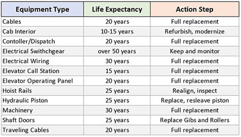 How Long Should A Elevator Last