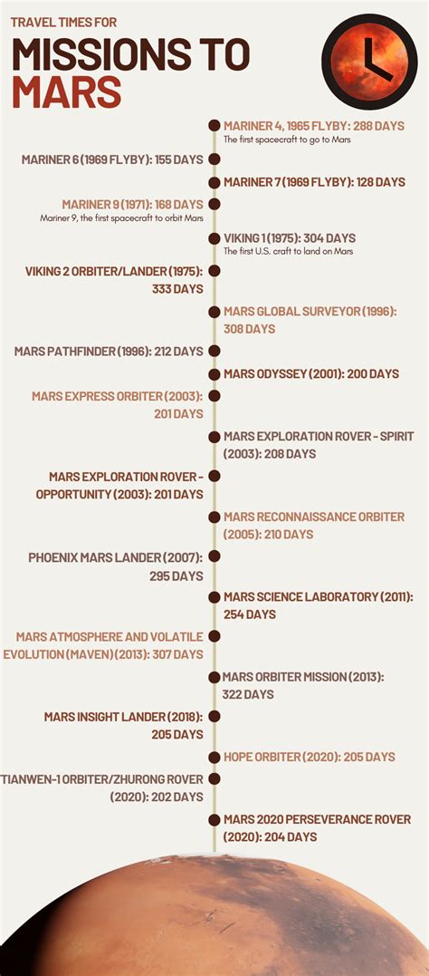 how long takes to get to mars
