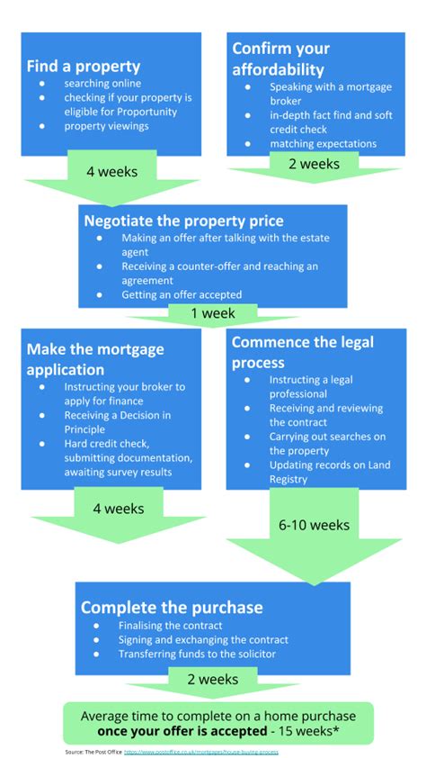 how long to buy a house after searches complete