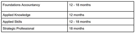 How Long To Complete Acca Foundation