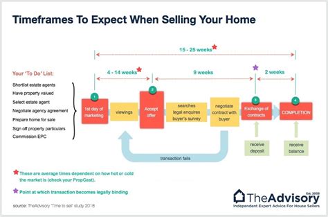 how long to complete on a house no chain