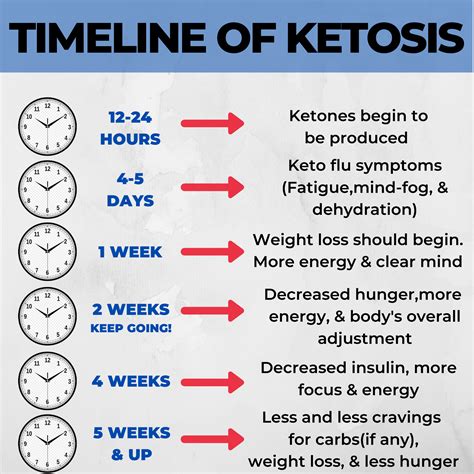 How Long To Fast To Be In Ketosis