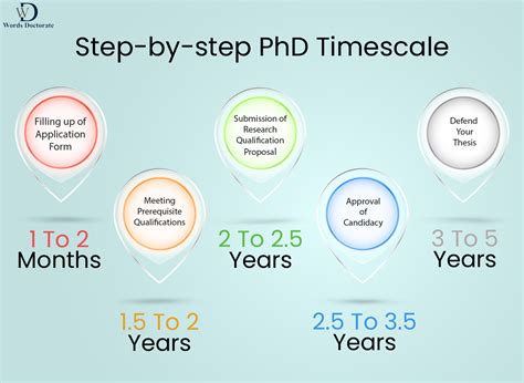 how long to get a phd in physics