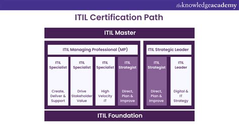 how long to get certified in coding
