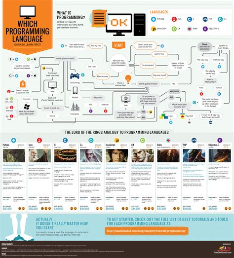 how long to learn a programming language reddit