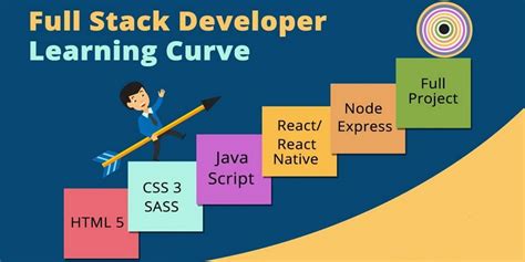how long to learn full stack development