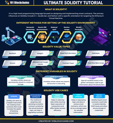 How Long To Learn Solidity