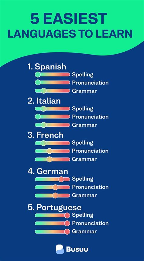 how long to learn the basics of a language