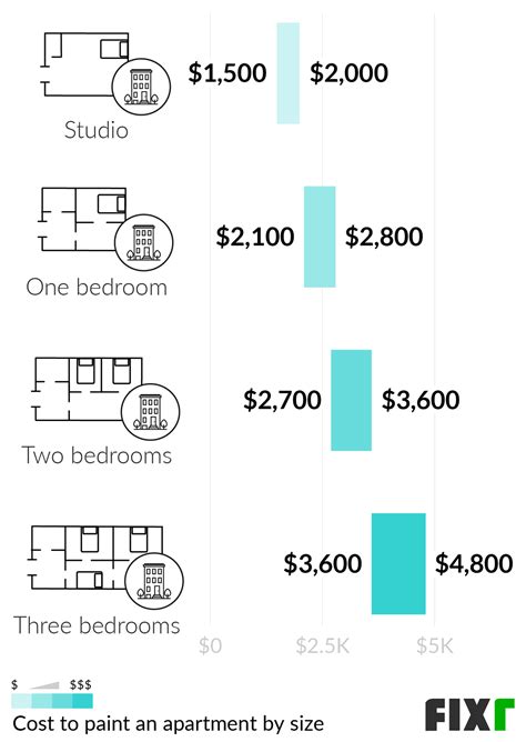 How Long To Paint A 2 Bedroom House