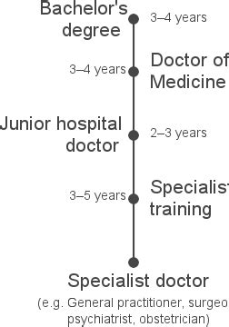 how long to study to be a doctor in australia