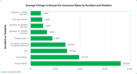 how long until my car insurance goes down
