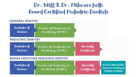 How To Find the Right Pediatric Dentist for Your Child
