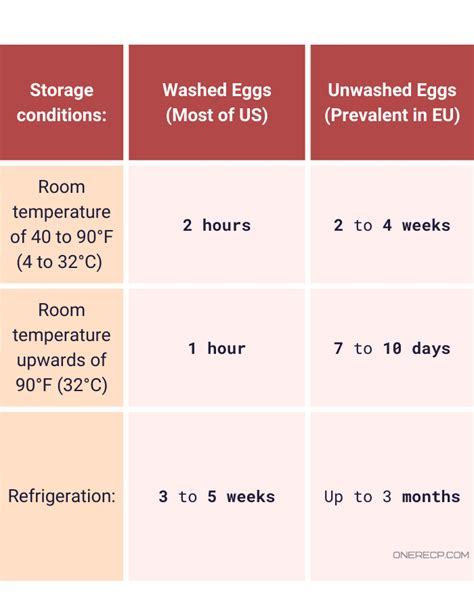 How Long Will Eggs Keep Unrefrigerated