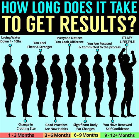 how long will it take to see changes from working out