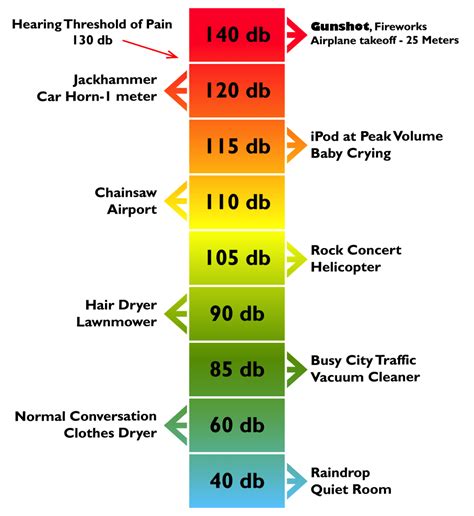 how loud is 95 decibels