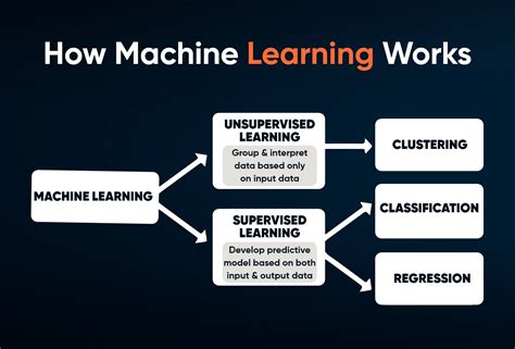 how machine learning works code
