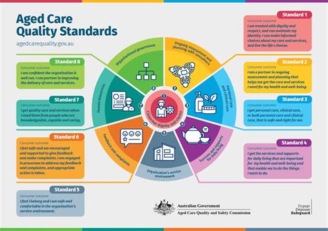 how many aged care standards
