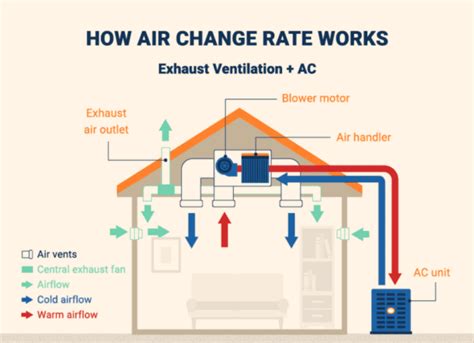 How Many Air Changes Per Hour For A Bedroom
