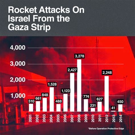 how many airstrikes has israel launched
