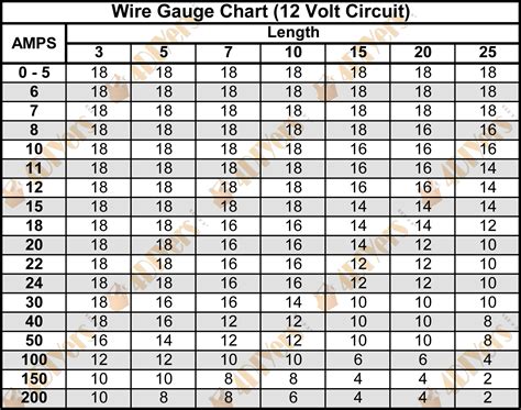 How Many Amps 12 Gauge Wire 12V