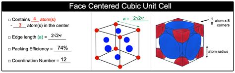How Many Atoms Are In A Face-Centered Cubic Unit Cell