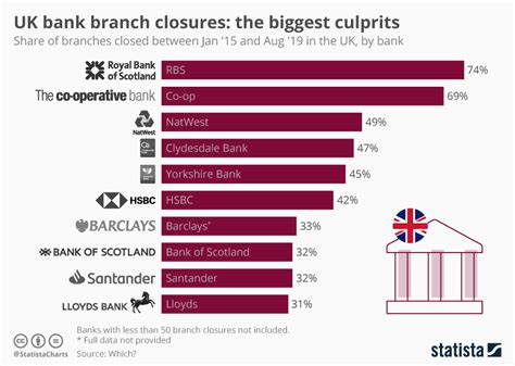 how many bank branches have closed in the uk