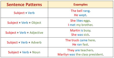 how many basic sentence patterns are there in english language