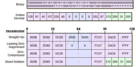 how many binary bits in ipv6