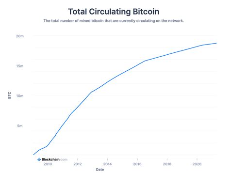 how many bitcoin are in circulation today