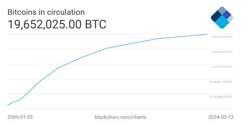 how many bitcoin in circulation 2024