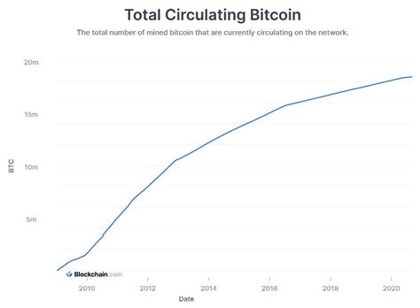 How Many Bitcoin Is Currently In Circulation