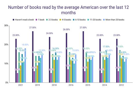 how many books does an avid reader read in a year