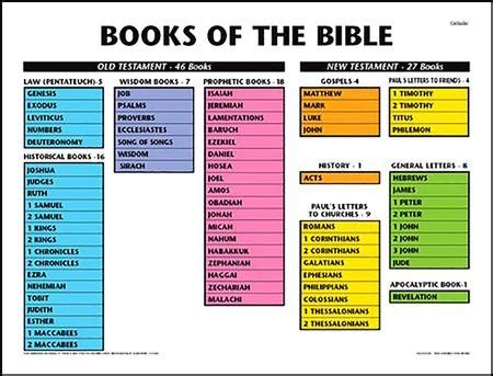 how many books in the catholic bible