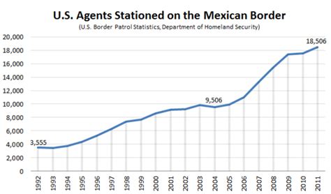 how many border patrol agents are there 2023