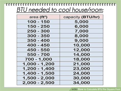 how many btu per square foot cooling