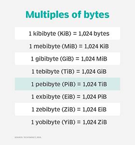 how many bytes in a pebibyte