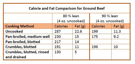 how many calories in 1 2 cup of 80 20 ground beef
