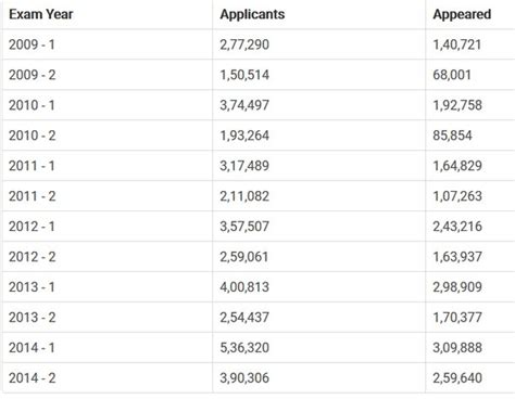 how many candidates are selected in nda