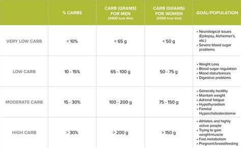 How Many Carbs Average Per Day