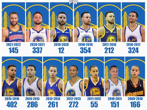 Steph Curry 3 point record How many 3s does have tonight sportsjone