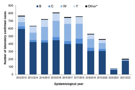 how many cases of meningitis uk