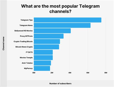 how many channels does telegram have