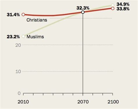 how many christians convert to islam annually