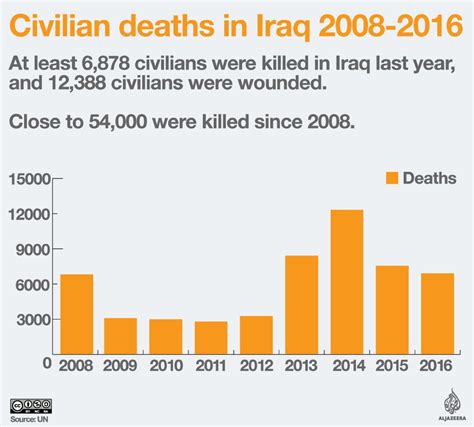 how many civilian died in iraq war