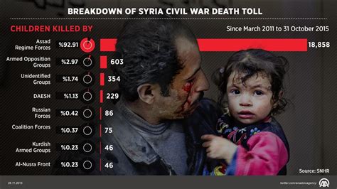 how many civilians died in syria