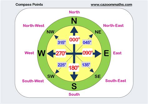 How Many Compass Points Are There